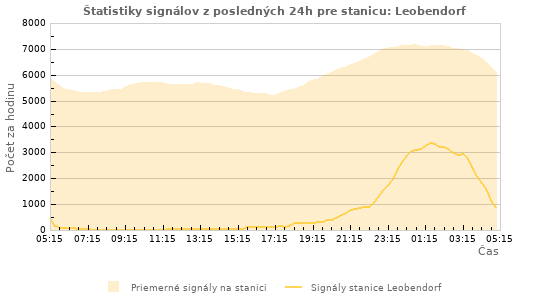 Grafy: Štatistiky signálov