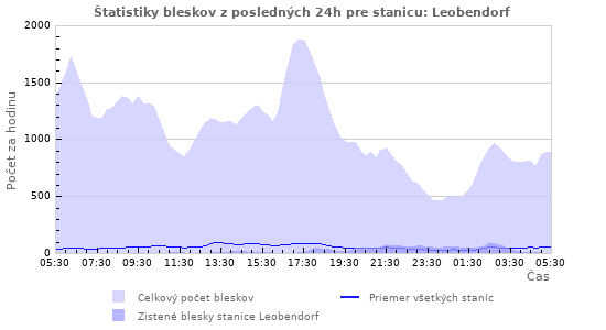 Grafy: Štatistiky bleskov