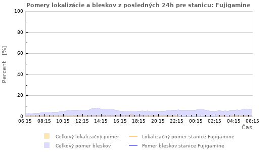 Grafy: Pomery lokalizácie a bleskov