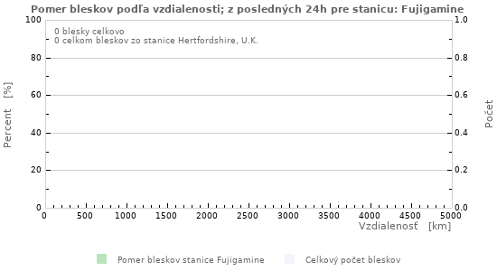 Grafy: Pomer bleskov podľa vzdialenosti;