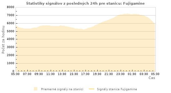 Grafy: Štatistiky signálov