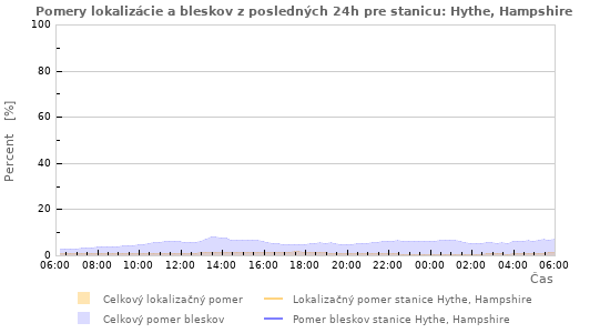Grafy: Pomery lokalizácie a bleskov
