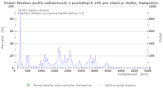 Grafy: Pomer bleskov podľa vzdialenosti;
