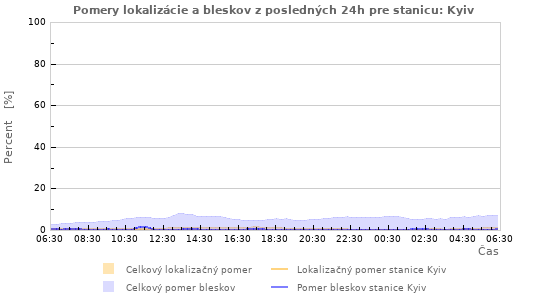 Grafy: Pomery lokalizácie a bleskov