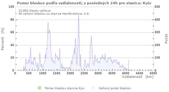 Grafy: Pomer bleskov podľa vzdialenosti;