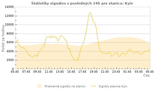 Grafy: Štatistiky signálov