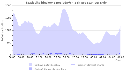 Grafy: Štatistiky bleskov