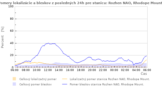 Grafy: Pomery lokalizácie a bleskov