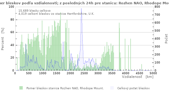 Grafy: Pomer bleskov podľa vzdialenosti;