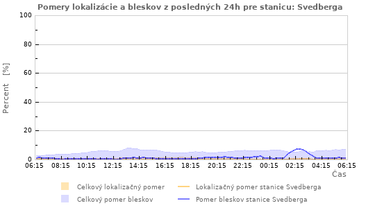 Grafy: Pomery lokalizácie a bleskov