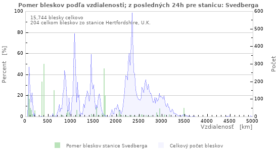 Grafy: Pomer bleskov podľa vzdialenosti;
