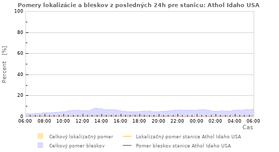 Grafy: Pomery lokalizácie a bleskov