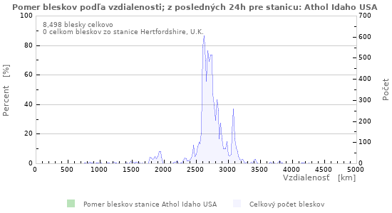 Grafy: Pomer bleskov podľa vzdialenosti;