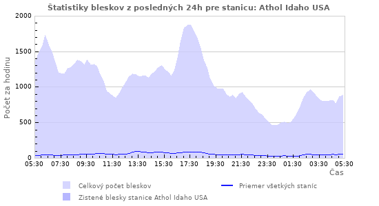 Grafy: Štatistiky bleskov