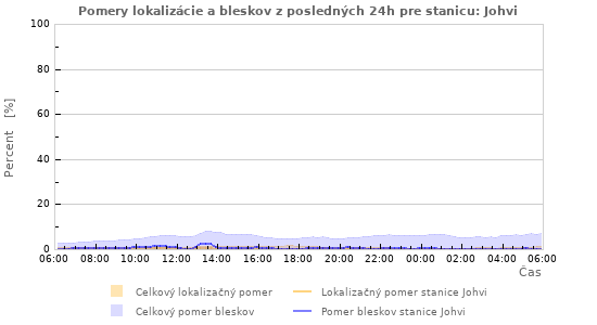 Grafy: Pomery lokalizácie a bleskov