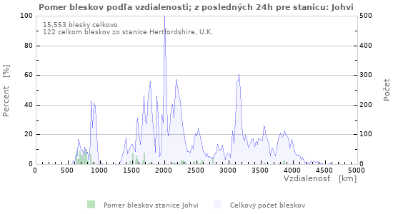 Grafy: Pomer bleskov podľa vzdialenosti;