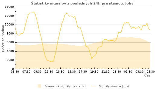 Grafy: Štatistiky signálov