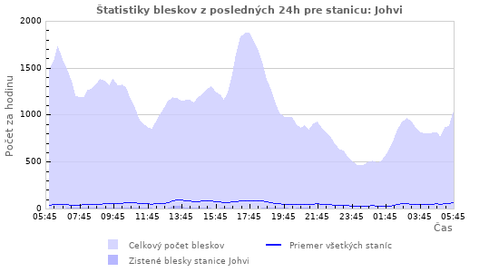 Grafy: Štatistiky bleskov