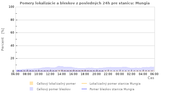 Grafy: Pomery lokalizácie a bleskov