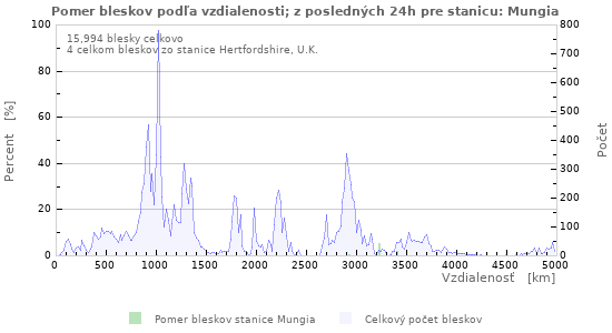 Grafy: Pomer bleskov podľa vzdialenosti;