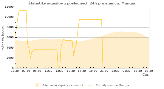 Grafy: Štatistiky signálov
