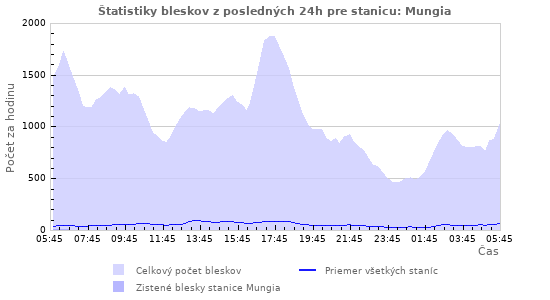 Grafy: Štatistiky bleskov