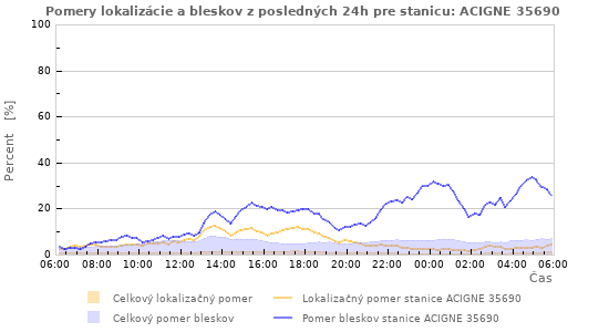 Grafy: Pomery lokalizácie a bleskov