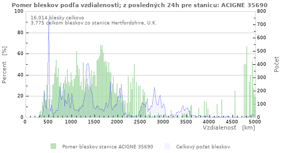 Grafy: Pomer bleskov podľa vzdialenosti;