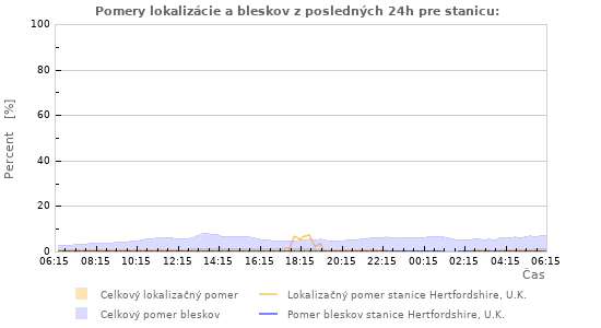 Grafy: Pomery lokalizácie a bleskov
