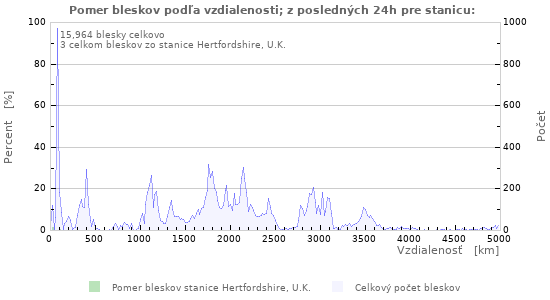 Grafy: Pomer bleskov podľa vzdialenosti;