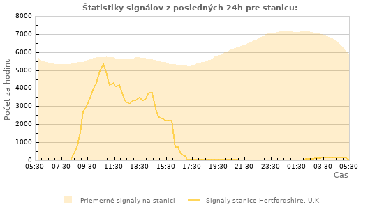 Grafy: Štatistiky signálov