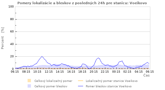 Grafy: Pomery lokalizácie a bleskov