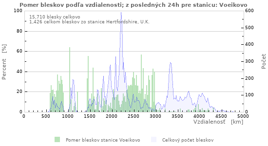 Grafy: Pomer bleskov podľa vzdialenosti;