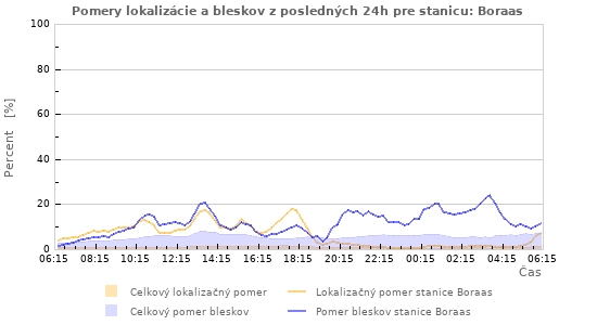 Grafy: Pomery lokalizácie a bleskov