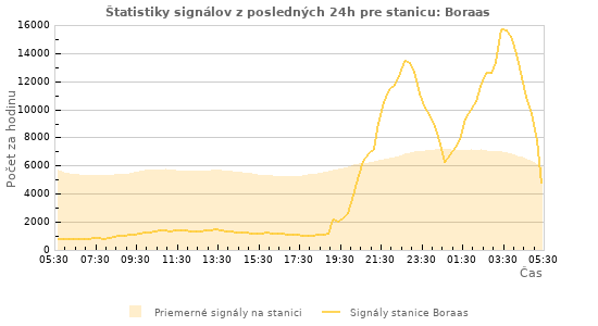 Grafy: Štatistiky signálov