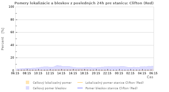 Grafy: Pomery lokalizácie a bleskov