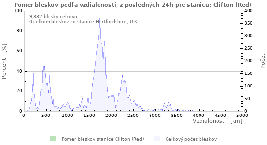 Grafy: Pomer bleskov podľa vzdialenosti;