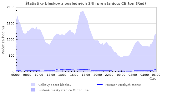 Grafy: Štatistiky bleskov