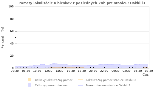 Grafy: Pomery lokalizácie a bleskov