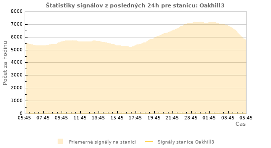 Grafy: Štatistiky signálov