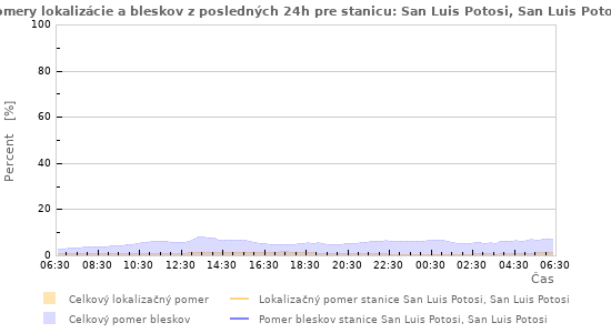 Grafy: Pomery lokalizácie a bleskov