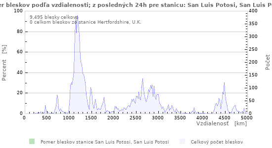 Grafy: Pomer bleskov podľa vzdialenosti;