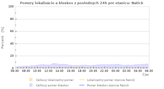 Grafy: Pomery lokalizácie a bleskov