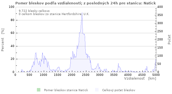 Grafy: Pomer bleskov podľa vzdialenosti;