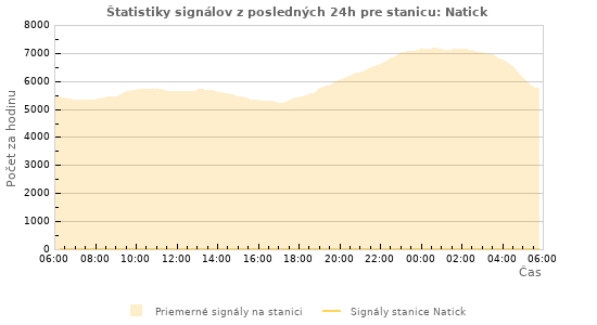Grafy: Štatistiky signálov