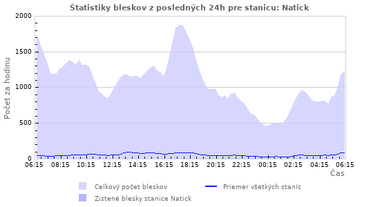 Grafy: Štatistiky bleskov