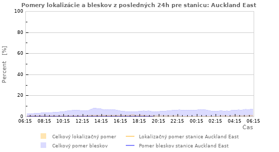 Grafy: Pomery lokalizácie a bleskov
