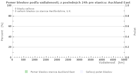 Grafy: Pomer bleskov podľa vzdialenosti;