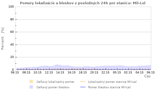 Grafy: Pomery lokalizácie a bleskov