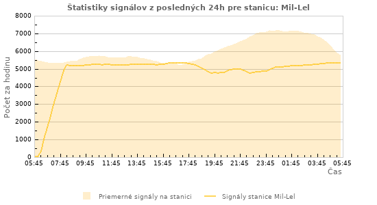 Grafy: Štatistiky signálov